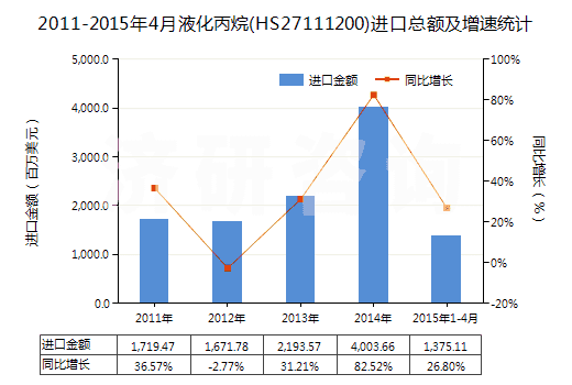 2011-2015年4月液化丙烷(HS27111200)進(jìn)口總額及增速統(tǒng)計(jì)